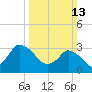 USCG Station, Smith Island tide chart for Sunday, March 13, 2022
