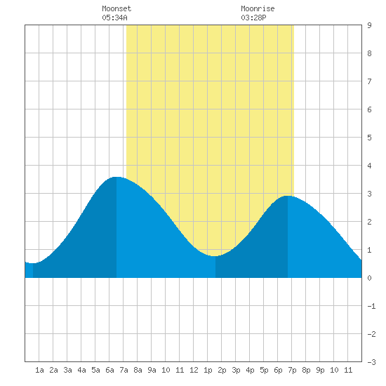 USCG Station, Smith Island tide chart for Monday, March 14, 2022