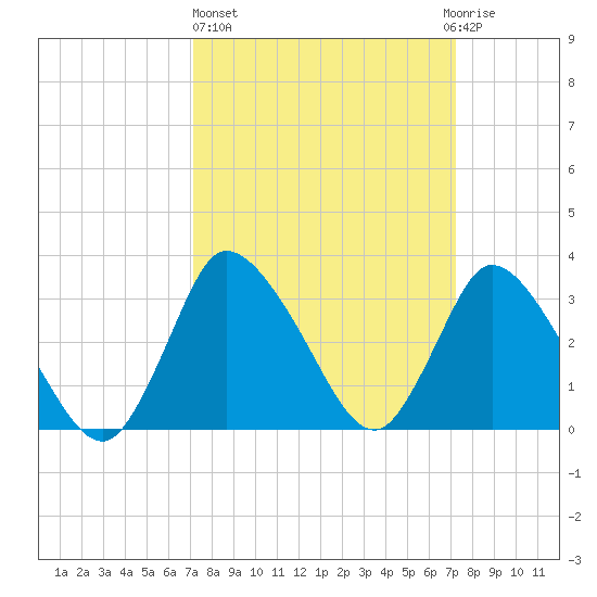 USCG Station, Smith Island tide chart for Thursday, March 17, 2022