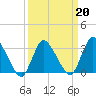 USCG Station, Smith Island tide chart for Sunday, March 20, 2022