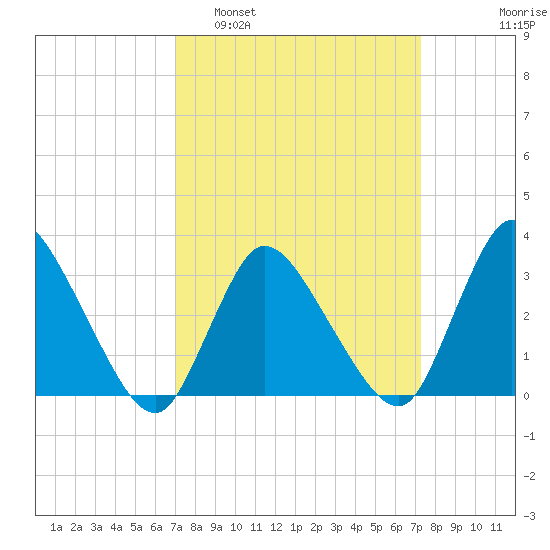 USCG Station, Smith Island tide chart for Monday, March 21, 2022