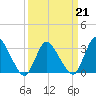 USCG Station, Smith Island tide chart for Monday, March 21, 2022