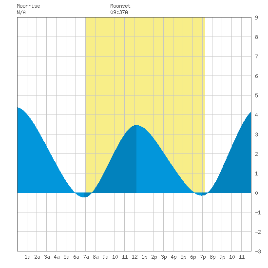 USCG Station, Smith Island tide chart for Tuesday, March 22, 2022