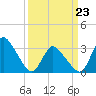 USCG Station, Smith Island tide chart for Wednesday, March 23, 2022