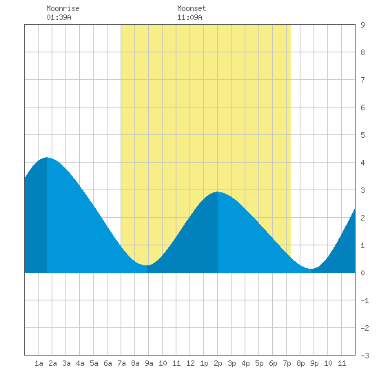 USCG Station, Smith Island tide chart for Thursday, March 24, 2022