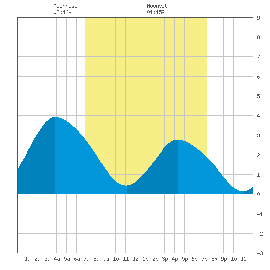USCG Station, Smith Island tide chart for Saturday, March 26, 2022
