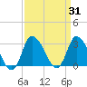 USCG Station, Smith Island tide chart for Thursday, March 31, 2022