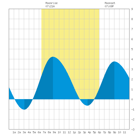 USCG Station, Smith Island tide chart for Thursday, March 3, 2022