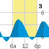 USCG Station, Smith Island tide chart for Thursday, March 3, 2022