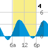 USCG Station, Smith Island tide chart for Friday, March 4, 2022
