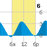 USCG Station, Smith Island tide chart for Sunday, March 6, 2022