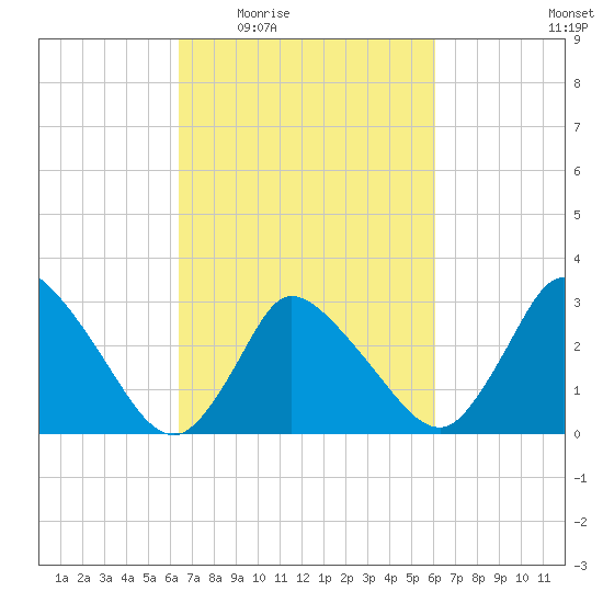 USCG Station, Smith Island tide chart for Monday, March 7, 2022