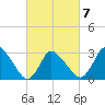 USCG Station, Smith Island tide chart for Monday, March 7, 2022