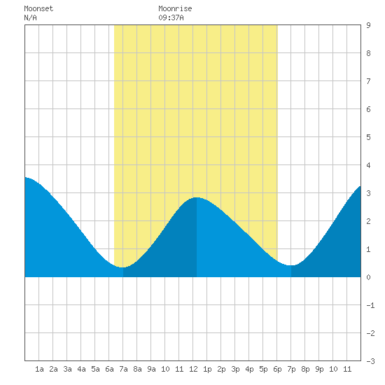 USCG Station, Smith Island tide chart for Tuesday, March 8, 2022