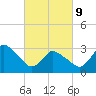 USCG Station, Smith Island tide chart for Wednesday, March 9, 2022