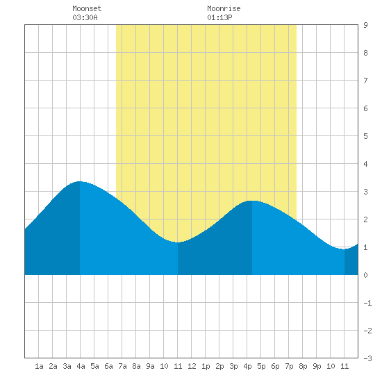 USCG Station, Smith Island tide chart for Sunday, April 10, 2022