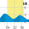 USCG Station, Smith Island tide chart for Sunday, April 10, 2022