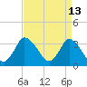 USCG Station, Smith Island tide chart for Wednesday, April 13, 2022