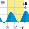 USCG Station, Smith Island tide chart for Saturday, April 16, 2022