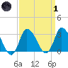 USCG Station, Smith Island tide chart for Friday, April 1, 2022