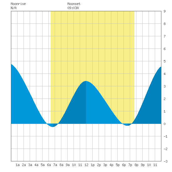 USCG Station, Smith Island tide chart for Wednesday, April 20, 2022