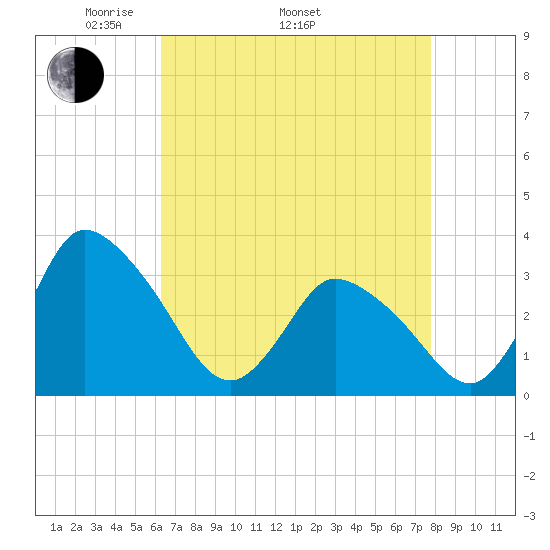 USCG Station, Smith Island tide chart for Saturday, April 23, 2022