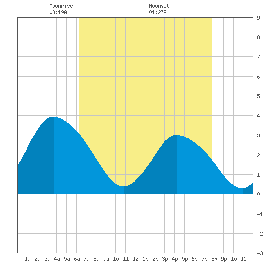 USCG Station, Smith Island tide chart for Sunday, April 24, 2022