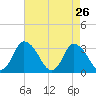 USCG Station, Smith Island tide chart for Tuesday, April 26, 2022