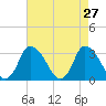 USCG Station, Smith Island tide chart for Wednesday, April 27, 2022