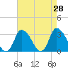 USCG Station, Smith Island tide chart for Thursday, April 28, 2022