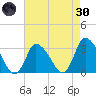 USCG Station, Smith Island tide chart for Saturday, April 30, 2022