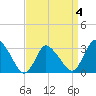 USCG Station, Smith Island tide chart for Monday, April 4, 2022