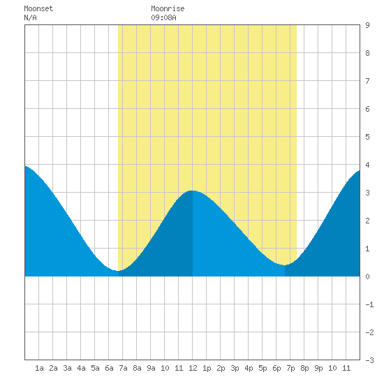 USCG Station, Smith Island tide chart for Tuesday, April 5, 2022