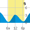 USCG Station, Smith Island tide chart for Tuesday, April 5, 2022