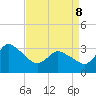 USCG Station, Smith Island tide chart for Friday, April 8, 2022