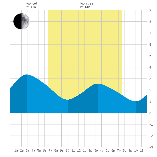USCG Station, Smith Island tide chart for Saturday, April 9, 2022