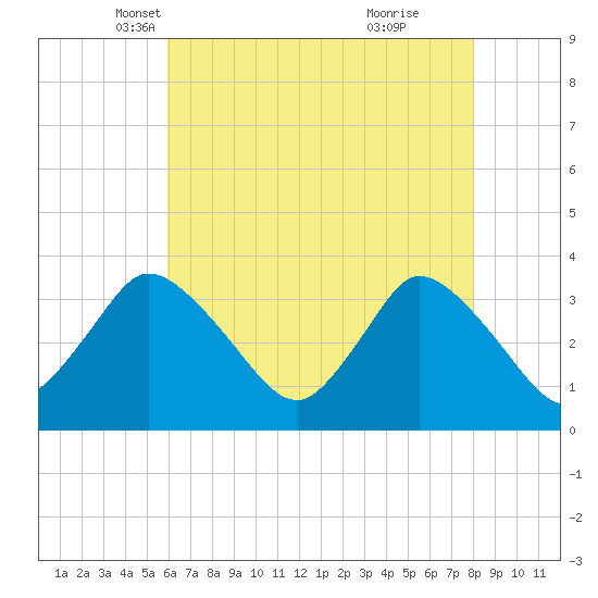 USCG Station, Smith Island tide chart for Wednesday, May 11, 2022