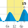 USCG Station, Smith Island tide chart for Sunday, May 15, 2022