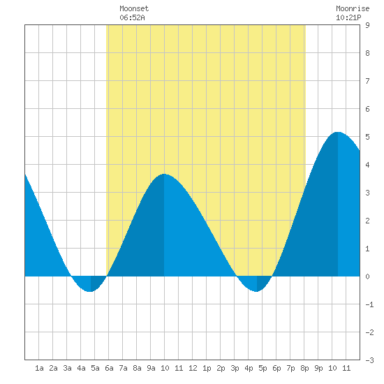 USCG Station, Smith Island tide chart for Tuesday, May 17, 2022