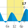 USCG Station, Smith Island tide chart for Tuesday, May 17, 2022