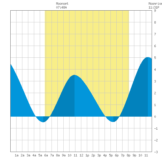 USCG Station, Smith Island tide chart for Wednesday, May 18, 2022