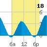 USCG Station, Smith Island tide chart for Wednesday, May 18, 2022