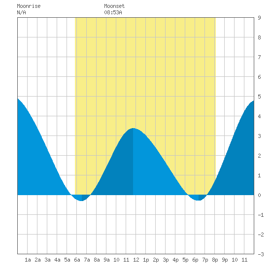 USCG Station, Smith Island tide chart for Thursday, May 19, 2022