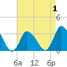 USCG Station, Smith Island tide chart for Sunday, May 1, 2022