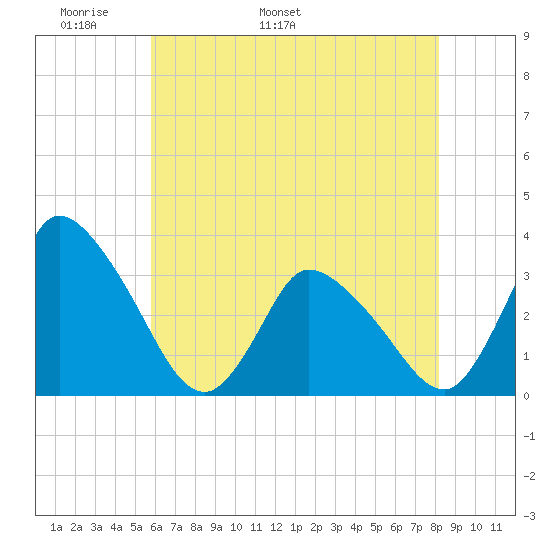 USCG Station, Smith Island tide chart for Saturday, May 21, 2022