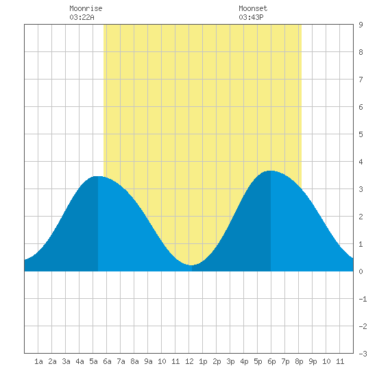 USCG Station, Smith Island tide chart for Wednesday, May 25, 2022