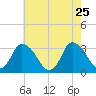 USCG Station, Smith Island tide chart for Wednesday, May 25, 2022
