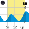 USCG Station, Smith Island tide chart for Monday, May 30, 2022