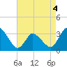 USCG Station, Smith Island tide chart for Wednesday, May 4, 2022