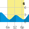 USCG Station, Smith Island tide chart for Friday, May 6, 2022